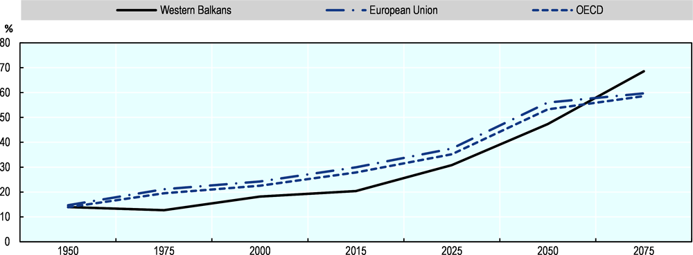 Figure 1.3. Old-age support ratio will more than halve in the next 30 years